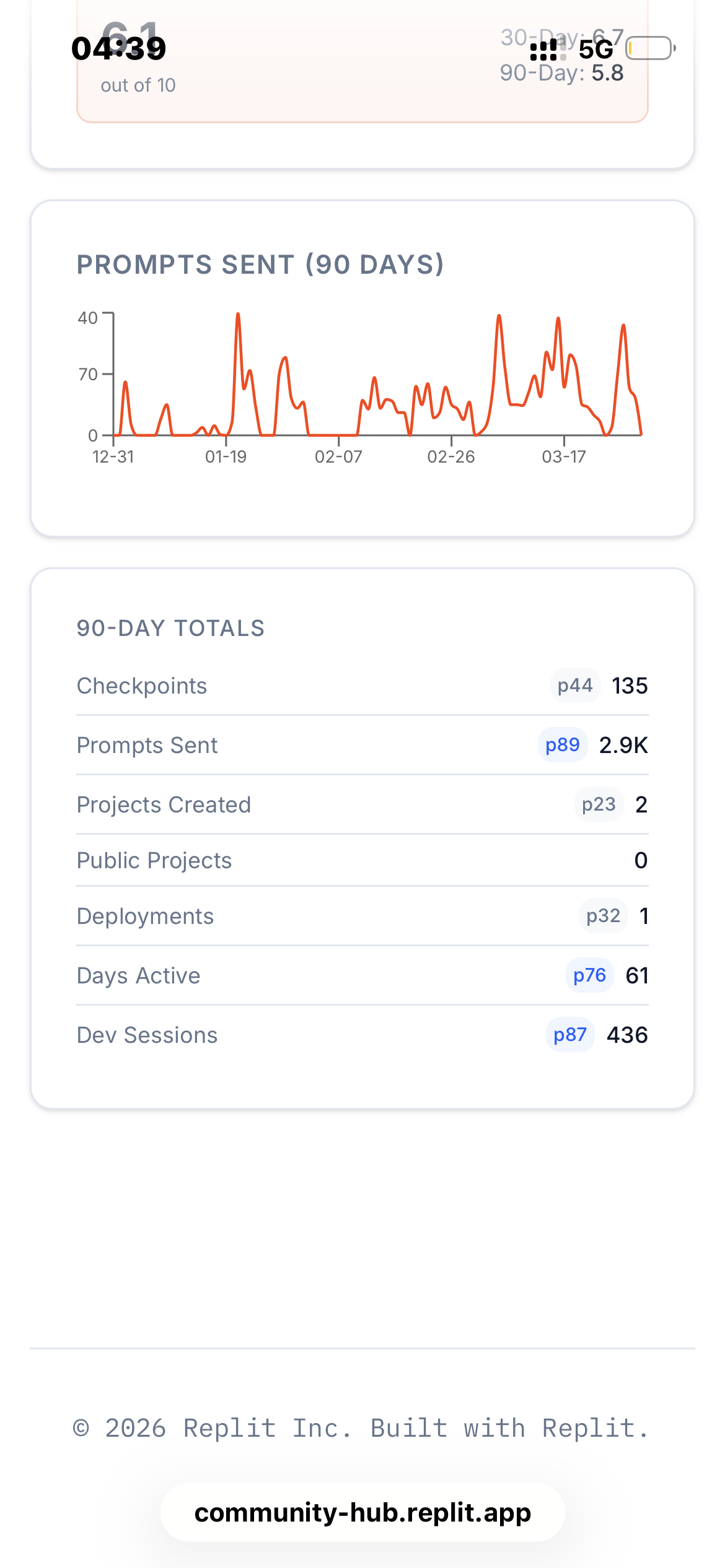 Replit 90-Day Analytics — Prompts Sent Chart